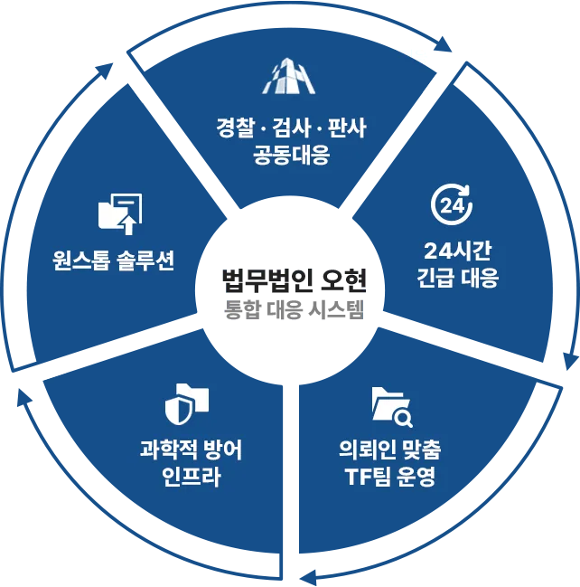 법무법인 오현 통합 대응 시스템 — 원스톱 솔루션, 명도·유치권 대응, 24시간 긴급 대응, 의뢰인 맞춤 TF팀, 재건축·하자·공사대금 공동대응